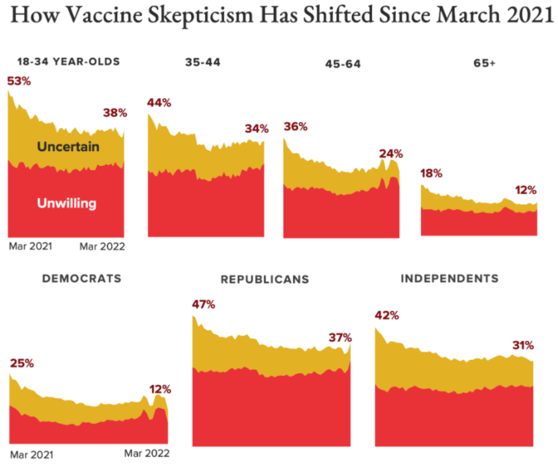 stacked graphs of vaccine skepticism red and yellow colors with percentages