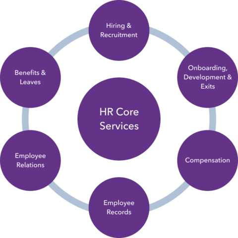 HR Core Services Illustration