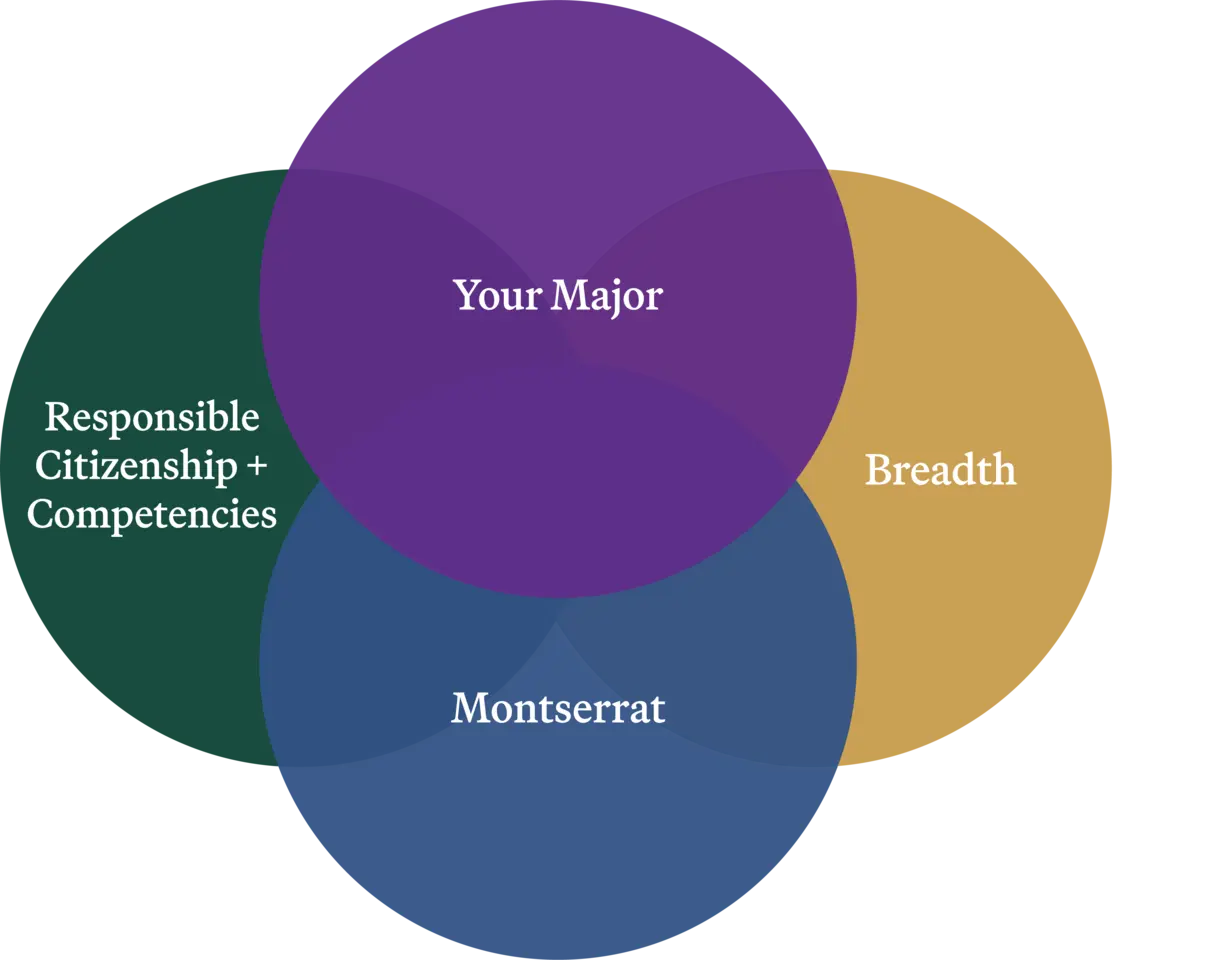 Your major, montserrat classes, common and requirements form your plan of study